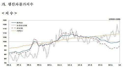 자료:한국은행