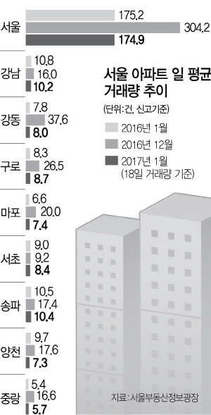 얼어 붙는 서울 아파트 거래 … 지난 달보다 평균 40% 줄어