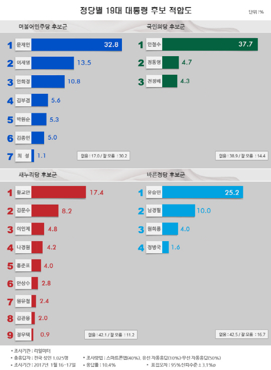 2017년 1월 정당별 19대 대통령후보 적합도. 출처=리얼미터