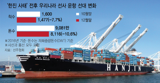 [핫이슈] 한진사태의 상흔…한국 운항선대 10분의1 날아갔다