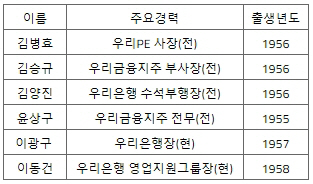 우리은행 차기 행장 후보 6명 압축