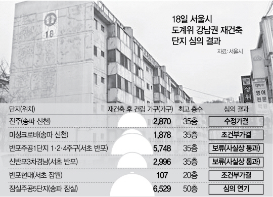 서울 강남권 재건축 심의 35층 통과 … 50층은 연기