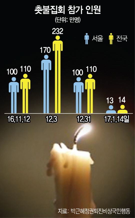 2115A14 촛불집회 참가 인원