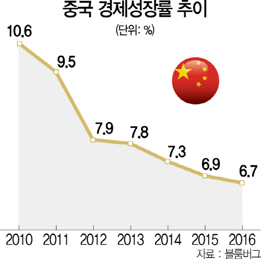 2115A08 중국 경제성장률 추이