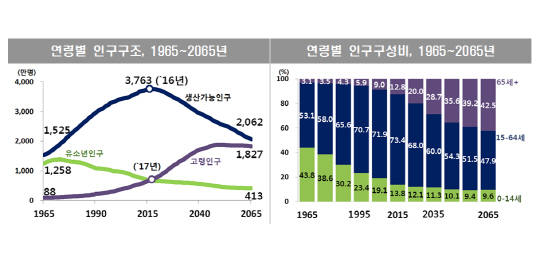 [뒷북경제]세계에서 제일 빨리 늙어가는 韓, 노인연령 기준 어찌하리오