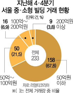 [머니+]'대세는 서울'…중·소형 빌딩 거래량 85% 집중