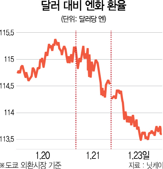 트럼프 취임후 첫날 亞 금융시장, 弱달러·안전자산 쏠림 현상 두드러져