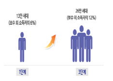 건보료 늘어나는 직장가입자 수