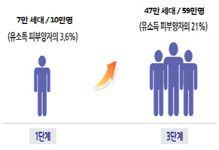 건보 피부양자에서 탈락하는 가구