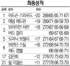 스와포드의 뒷심, 59타 꺾었다