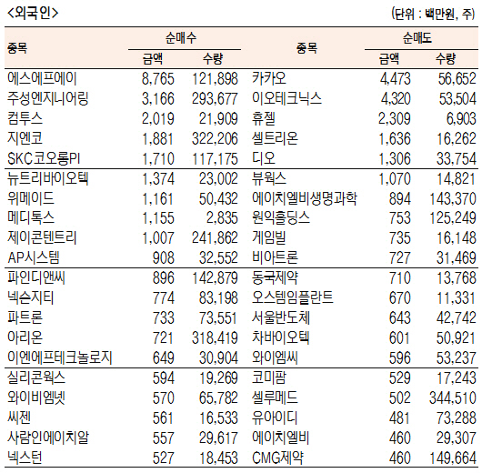 [표]코스닥 기관·외국인·개인 순매수·도 상위종목(1월 23일-최종치)