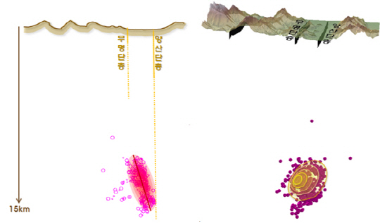 경주지진의 진원 분표 및 단층면 모습. 기존의 양산단층과 아직 이름이 정해지지 않은 무명단층 사이에 위치한 경주 나남면 일대 지하에 깊숙히 자리잡고 있다. /이미지제공=지질연