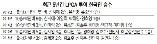 최근 5년간 LPGA 투어 한국인 승수