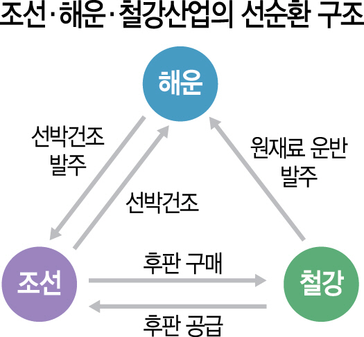 조선·해운·철강산업의 선순환 구조./서울경제DB