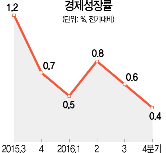 작년 성장률 2.7%...'저성장 트랩' 갇힌 한국경제