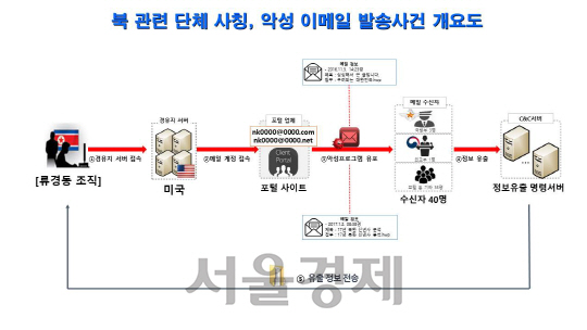 경찰 “최순실 국정농단 악성코드 이메일 유포는 북한 소행“