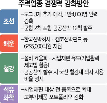 [산업경쟁력 강화방안] 조선 '빅3' 1만4,000명 추가 감축...해운엔 6.5조 금융지원