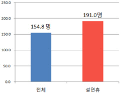 설연휴 전날·첫날 교통사고 최다