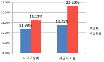 평소와 설 연휴 음주운전 사고 현황