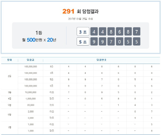 연금복권 제291회 1등 당첨번호 ‘3조 448687’·‘5조 997055’