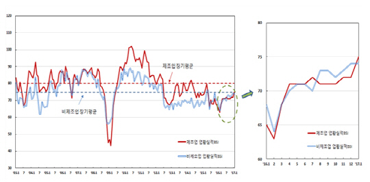 <제조업·비제조업 업황 BSI 추이> ※자료:한국은행