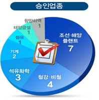 원샷법 승인된 사업재편 기업 업종