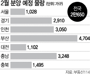 2715A19 2월 분양 예정 물량