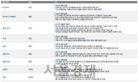 미국 보호무역주의에 따른 섹터별 영향 /사진제공=대신증권