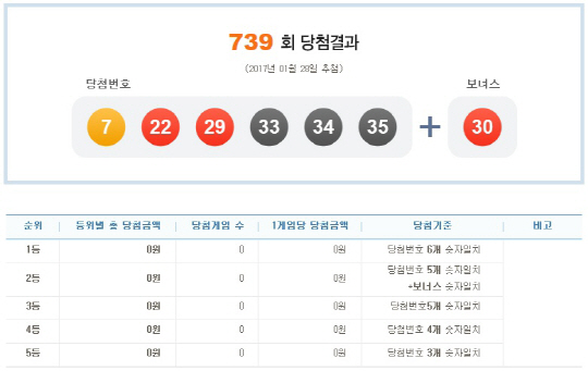 제739회 로또 1등 당첨번호 ‘7, 22, 29, 33, 34, 35’…보너스 ‘30’