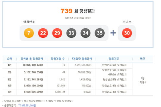 로또 739회 1등 당첨번호 ‘7,22,29,33,34,35’…당첨금 47.4억원씩