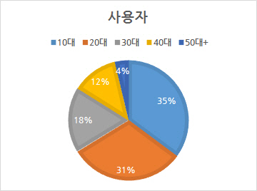 포켓몬고 주간(23~29일) 사용자 연령별 비중/제공=와이즈앱