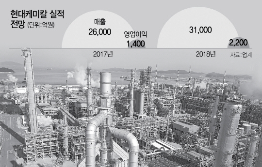 현대오일뱅크와 롯데케미칼이 합작해 지난해 10월 준공한 현대케미칼 대산 공장 전경. 원유의 일종인 초경질유를 정제해 나프타 등을 생산한다. /서일범기자