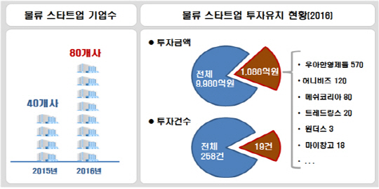 물류 스타트업 기업수·투자유치 현황.