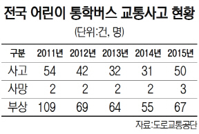 전국 어린이 통학버스 교통사고 현황