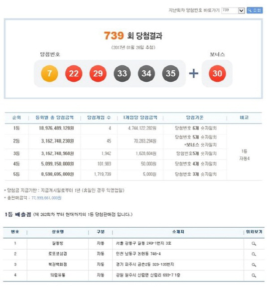 로또 739회차 당첨번호 ‘7·22·29·33·34·35’…1등 ‘47억’