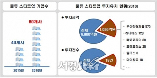 물류 스타트업 성자속도, 지난해 말 80개 사 ‘두 배까지 증가’