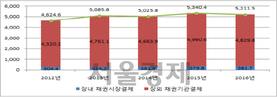 최근 5년간 채권결제대금 추이 (단위; 조원) /자료=한국예탁결제원