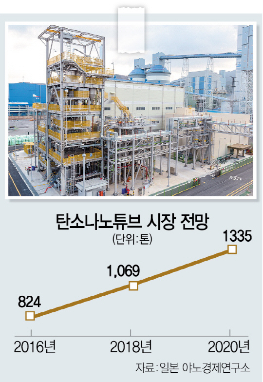 LG화학 여수 탄소나노튜브 공장 전경. /사진제공=LG화학