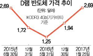 0115A01 D램 반도체 가격 추이