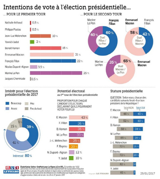 프랑스 대선 여론조사 /자료=르피가로