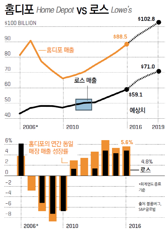 선두를 지키다: 홈디포는 경기침체 이후 동일매장 매출 및 총 매출에서 주요 경쟁업체 로스보다 더 빠르고 강하게 성장하고 있다.