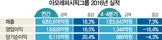 '금한령 직격탄' 아모레퍼시픽, 12분기만에 영업이익 꺾였다