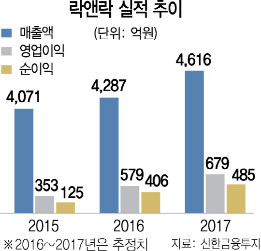 [스톡인사이드]구조조정·해외시장 확대 타고 락앤락 飛上