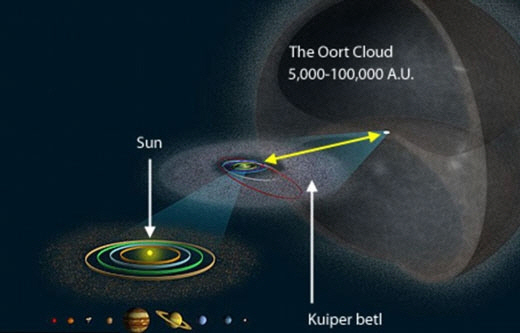 떠돌이 별이 은하를 통과하면서 태양과 가까워 지면, 혜성의 거점으로 알려진 오르트 구름(Oort cloud)과 상호 작용할 수 있다. 이로 인해 거대한 혜성이 지구를 향해 날아올수 있게 된다.