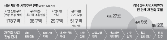 [단독] 서울 재건축 단지 절반 이상, 초과이익환수제 적용 받는다