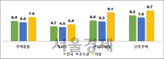 아파트 입주·다세대 신축 늘자…전월세 전환율 2개월 연속 하락
