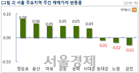 서울 주요지역 주간 매매가격 변동률. /사진제공=부동산114