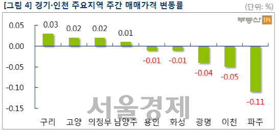 경기인천 주요지역 주간 매매가격 변동률. /사진제공=부동산114