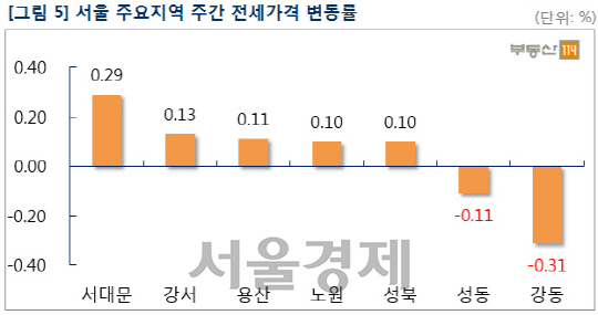 서울 주요지역 주간 전세가격 변동률. /사진제공=부동산114