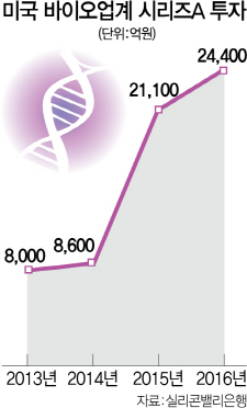 0715A17 미국 바이오 업계